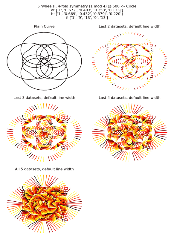 plot the gnarly variations for differing numbers of rows in the plot value arrays for a randomly generated curve